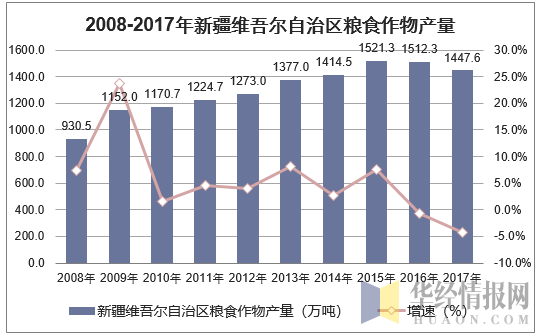 2008-2017年新疆维吾尔自治区粮食作物产量统计表