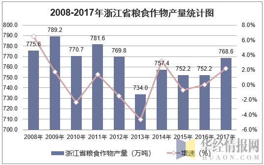 2008-2017年浙江省粮食作物产量统计表