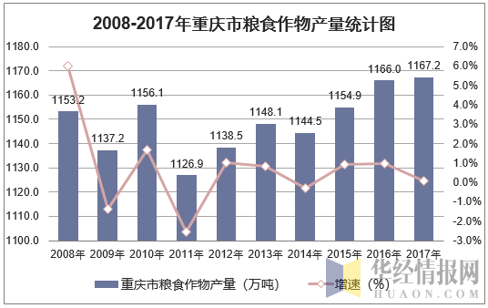 2008-2017年重庆市粮食作物产量统计表