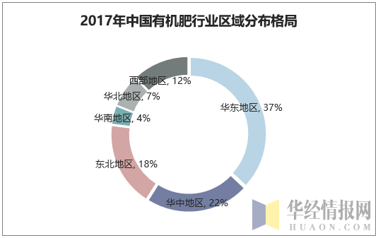 2017年中国有机肥行业区域分布格局
