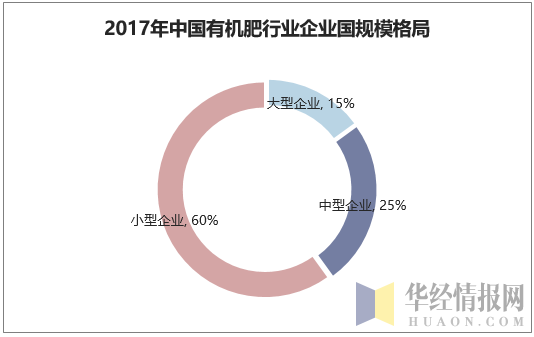 2017年中国有机肥行业企业国规模格局