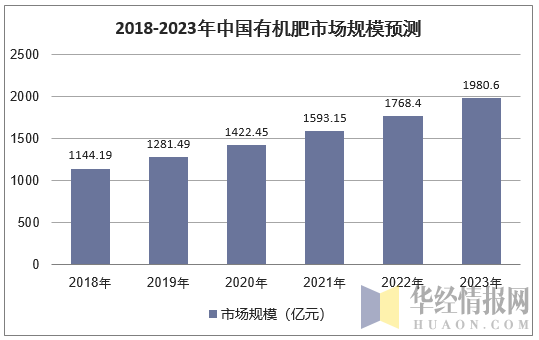 2018-2023年中国有机肥市场规模预测