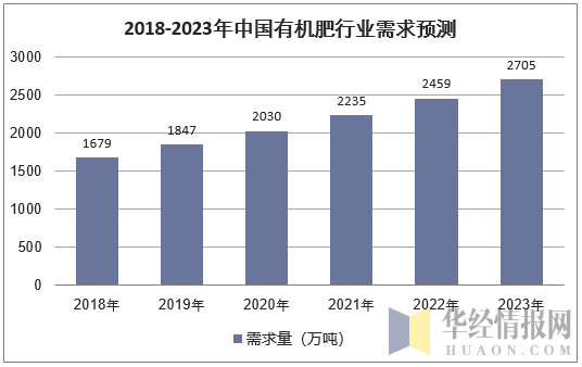 2018-2023年中国有机肥行业需求预测