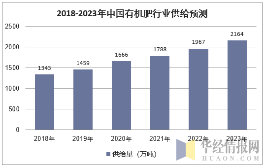 2018-2023年中国有机肥行业供给预测