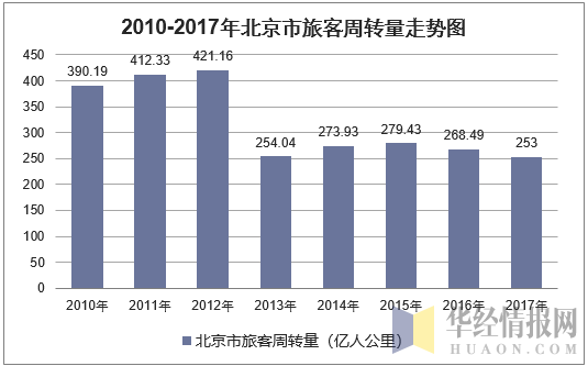 2010-2017年北京市旅客周转量走势图