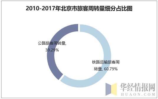 2010-2017年北京市旅客周转量细分占比图