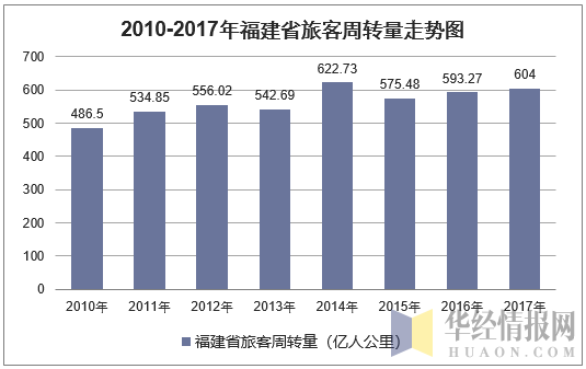 2010-2017年福建省旅客周转量走势图