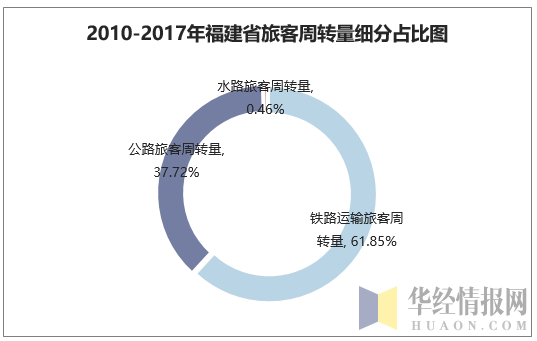 2010-2017年福建省旅客周转量细分占比图