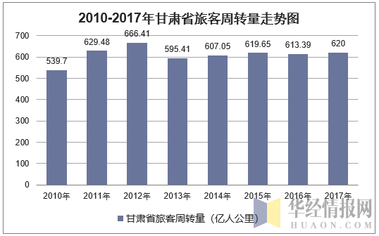 2010-2017年甘肃省旅客周转量走势图