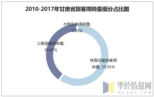 2010-2017年甘肃省旅客周转量细分占比图