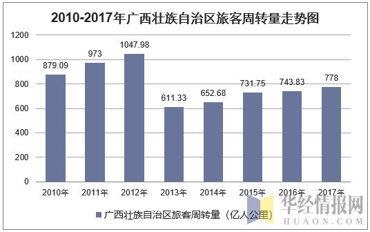2010-2017年广西壮族自治区旅客周转量走势图