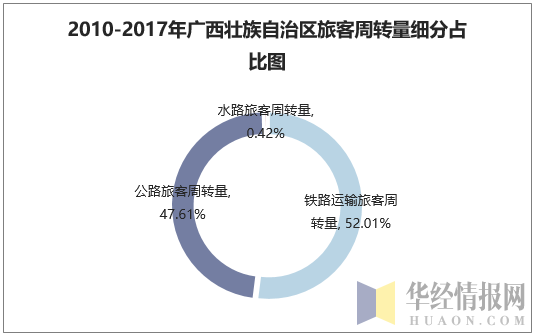 2010-2017年广西壮族自治区旅客周转量细分占比图