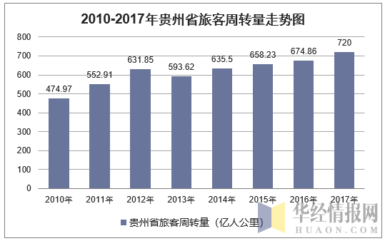 2010-2017年贵州省旅客周转量走势图