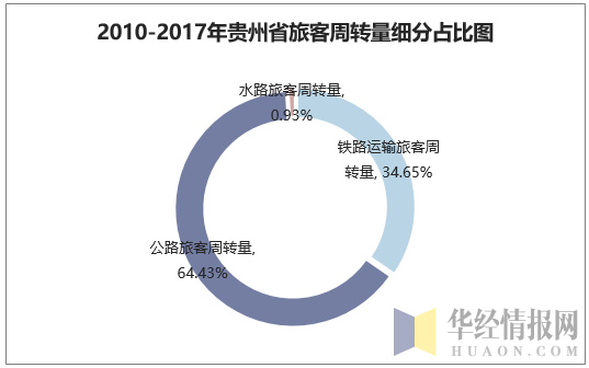 2010-2017年贵州省旅客周转量细分占比图