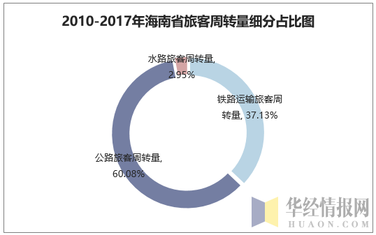 2010-2017年海南省旅客周转量细分占比图