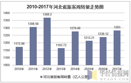 2010-2017年河北省旅客周转量走势图
