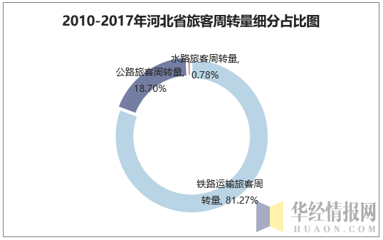2010-2017年河北省旅客周转量细分占比图