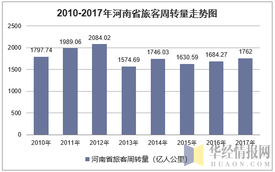 2010-2017年河南省旅客周转量走势图