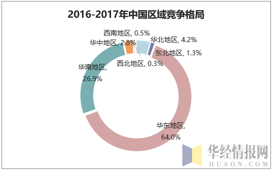 2016-2017年中国区域竞争格局