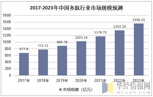 2017-2023年中国多肽行业市场规模预测