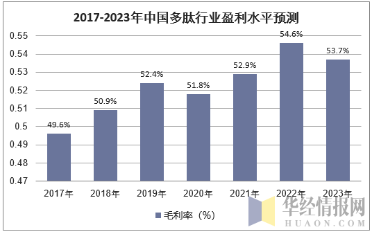 2017-2023年中国多肽行业盈利水平预测