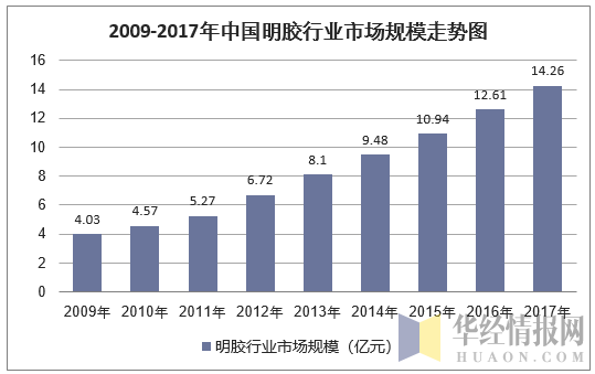 2009-2017年中国明胶行业市场规模走势图