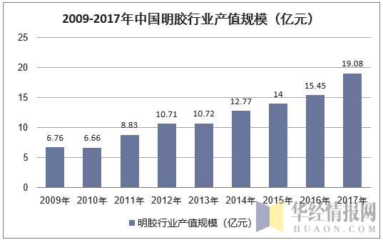 2009-2017年中国明胶行业产值规模（亿元）