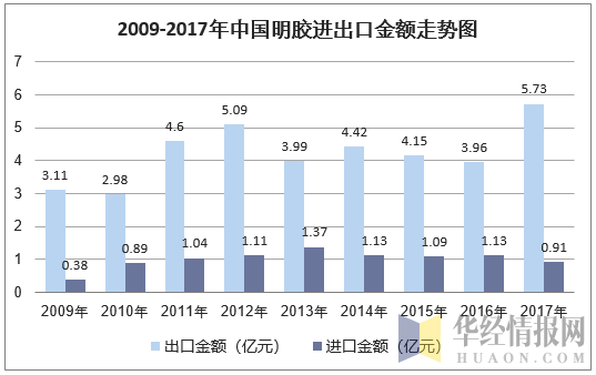 2009-2017年中国明胶进出口金额走势图