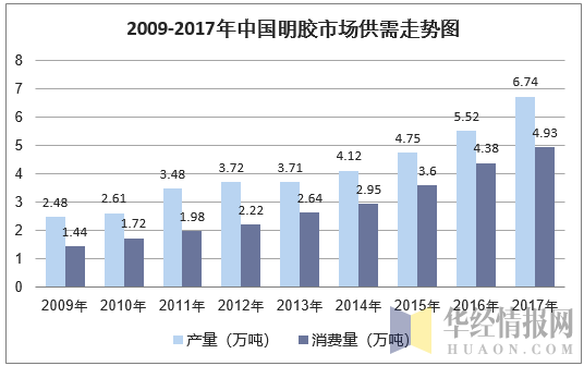 2009-2017年中国明胶市场供需走势图