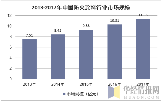 2013-2017年中国防火涂料行业市场规模