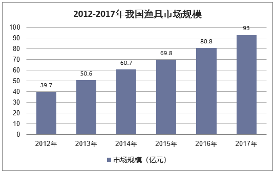 2012-2017年我国渔具市场规模
