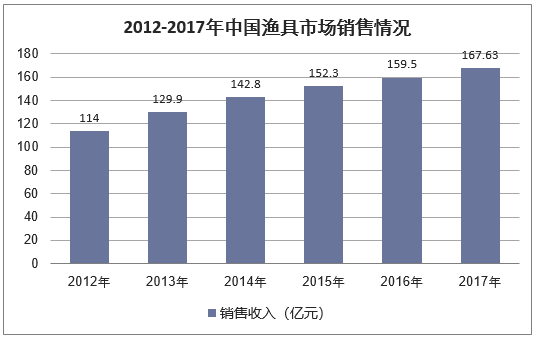 2012-2017年中国渔具市场销售情况