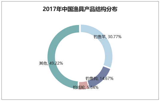 2017年中国渔具产品结构分布