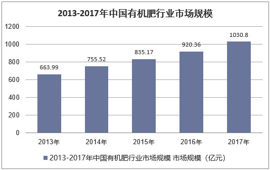 2013-2017年中国有机肥行业市场规模