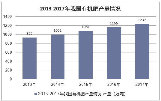 2013-2017年我国有机肥产量情况
