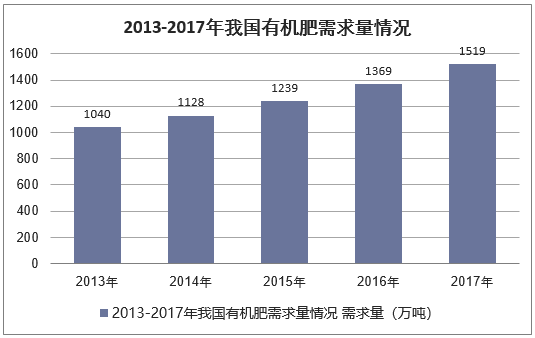 2013-2017年我国有机肥需求量情况
