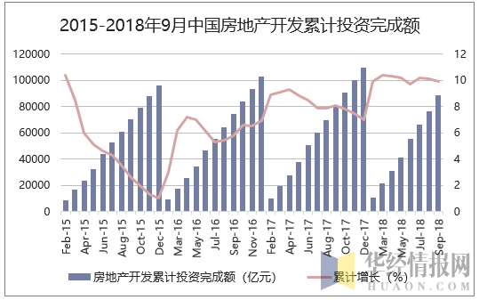 2015-2018年中国房地产开发累计投资完成额