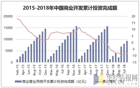 2015-2018年中国商业开发累计投资完成额