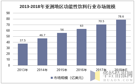 2013-2018年亚洲地区功能性饮料行业市场规模