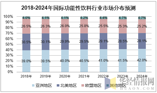 2018-2024年国际功能性饮料行业市场分布预测