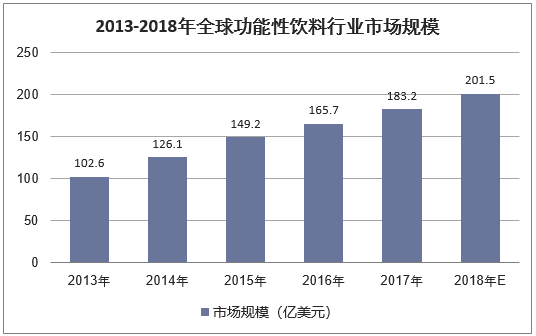 2013-2018年全球功能性饮料行业市场规模