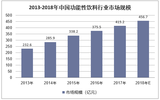 2013-2018年中国功能性饮料行业市场规模