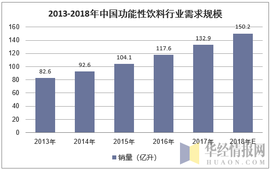 2013-2018年中国功能性饮料行业需求规模