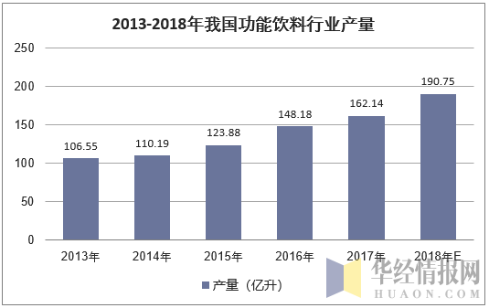 2013-2018年我国功能饮料行业产量
