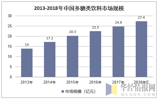 2013-2018年中国多糖类饮料市场规模