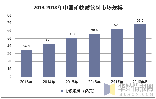2013-2018年中国矿物质饮料市场规模