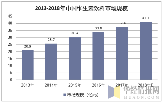 2013-2018年中国维生素饮料市场规模