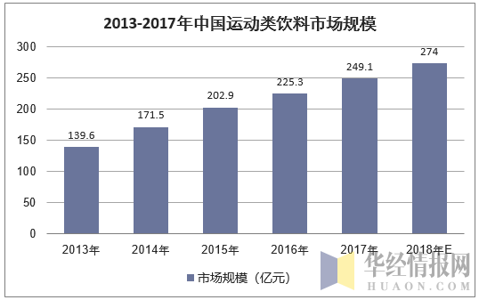2013-2017年中国运动类饮料市场规模