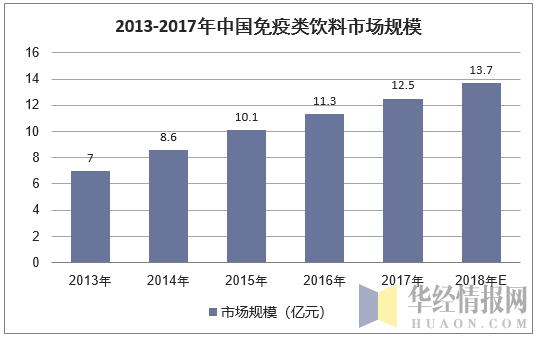 2013-2017年中国免疫类饮料市场规模
