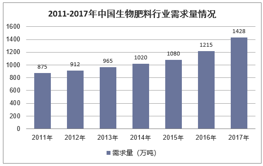 2011-2017年中国生物肥料行业需求量情况